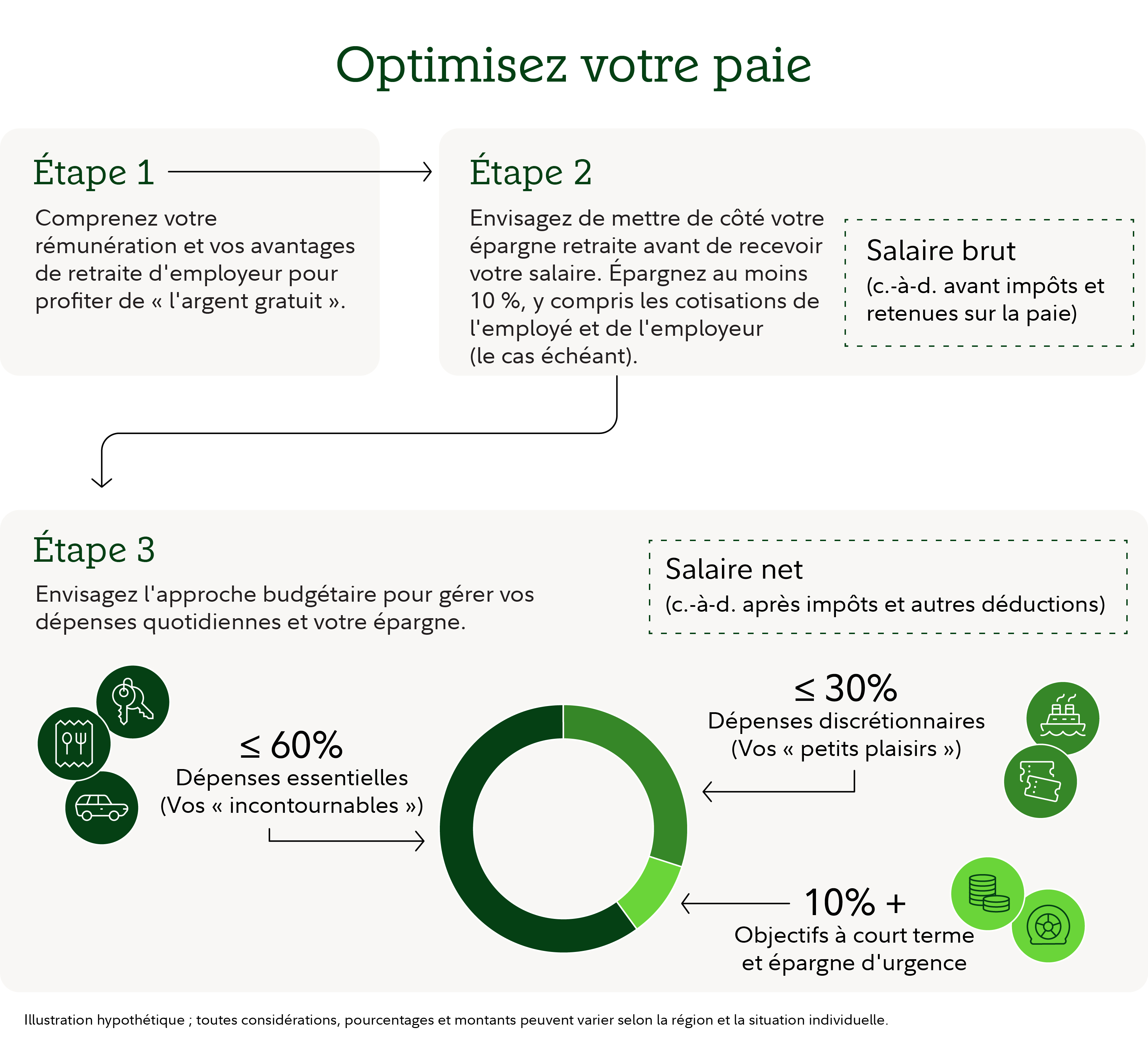 Infographie intitulée « Planifiez votre revenu » présentant un processus en trois étapes pour gérer vos revenus, votre épargne et votre budget.  L’étape 1 explique : « Comprenez votre rémunération et vos avantages de retraite de votre employeur pour vous assurer de profiter de "l’argent gratuit". » Une flèche mène à l’étape 2, qui stipule : « Envisagez de mettre de côté de l’épargne-retraite avant de recevoir votre salaire. Épargnez au moins 10 %, incluant les cotisations de l’employé et de l’employeur, le cas échéant. » Un encadré définit le salaire brut comme la rémunération avant impôts et retenues sur la paie.  Une flèche mène ensuite à l’étape 3, qui explique : « Envisagez l’approche budgétaire pour gérer vos dépenses quotidiennes et votre épargne. » L’étape 3 comprend un graphique circulaire montrant comment le salaire net (c.-à-d. le salaire après impôts et autres déductions) peut être réparti. Le graphique et les étiquettes présentent trois catégories : dépenses essentielles ≤ 60 % du salaire net, décrites comme « vos indispensables » ; dépenses discrétionnaires ≤ 30 %, décrites comme « vos petits plaisirs » ; épargne à court terme et d’urgence ≥ 10 %. Des icônes illustrent les transports, les courses, les achats liés au mode de vie et l’épargne. Une note en bas précise qu’il s’agit d’une illustration hypothétique et que les pourcentages et montants réels peuvent varier.